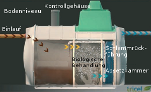 Tricel Kleinklranlage (Schema)