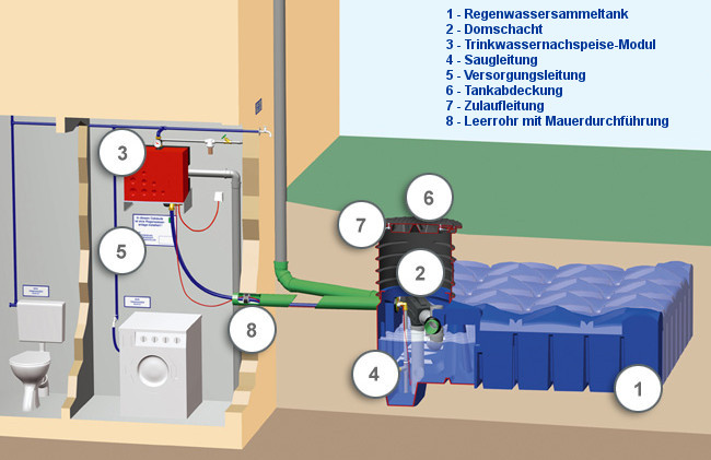 Saugprinzip mit interner Trinkwasser-Nachspeisung